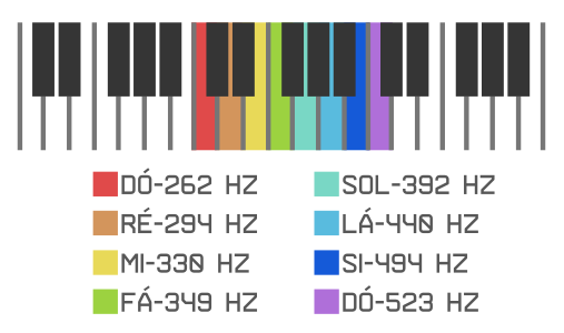 Frequência notas musicais